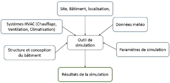 Figure 8 : Eléments en entrée et en sortie des moteurs de simulation thermique. 