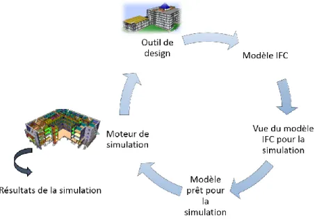 Figure 9 : De la conception à l'analyse énergétique du bâtiment. 