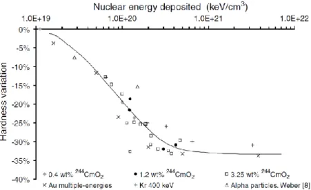 Figure 18 - Variation de la dureté pour un verre dopé en curium ou un verre irradié aux ions  lourds (Kr, Au) avec l’énergie déposée (issue de [Peuget et al