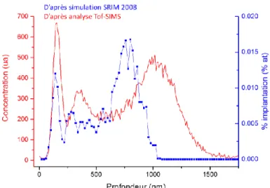 Figure 32 – Profil d’implantation des ions Au dans le verre ISG d’après l’analyse Tof-SIMS  (rouge) et la simulation SRIM 2008 (bleu) [Ziegler et al