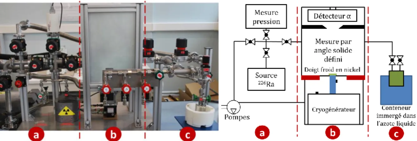 Figure  1-4 :  Photographie  du  nouveau  banc  de  mesure  primaire  de  radon  avec  le  schéma correspondant