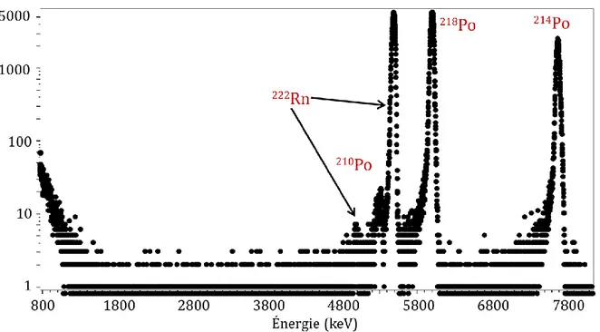 Figure  1-7 :  Spectre  alpha  du  222 Rn  et  de  ses  descendants  obtenu  avec  la  mesure  primaire