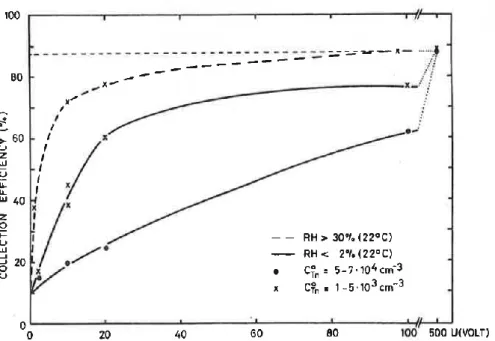 Figure  2-18  :  Pourcentage  des  descendants  collectés  en  fonction  de  la  tension  appliquée pour différents taux d'humidité (Porstendörfer, et al., 1979)