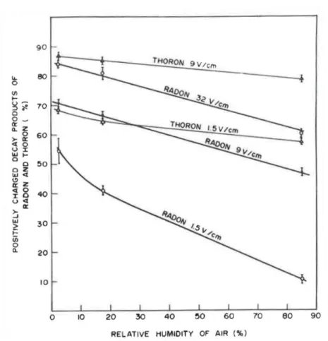 Figure  2-20  :  Pourcentage  des  descendants  chargés  en  fonction  du  taux  d'humidité  dans l'air (Dua , et al., 1983)