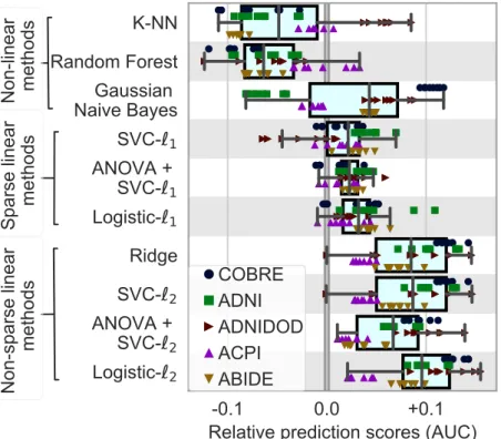 Figure 2.3: Impact of classifier choices on prediction accuracy, for all rfMRI