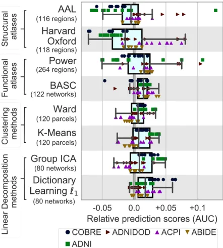 Figure 2.5: Impact of region-definition method on prediction accuracy, for all rfMRI datasets and folds