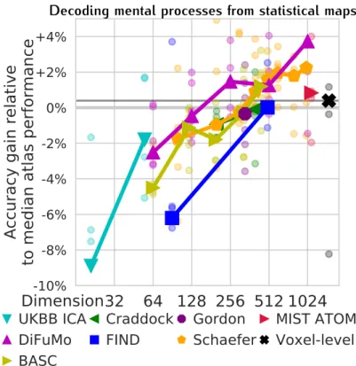 Figure 3.3: Impact of the choice of atlas on decoding performance. Each point gives the relative prediction score, over 6 different task-fMRI  exper-iments