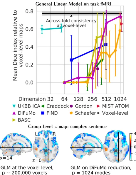 Figure 3.6: Overlap between GLM maps obtained with functional atlases and voxel-level analysis