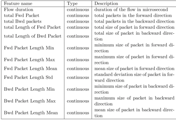 Table 2.4: Examples of CICIDS2017 features.