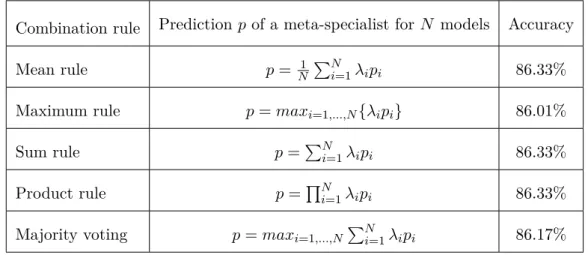 Table 4.4: Comparison of different combination rules with meta-specialists for ensemble learning on NSL-KDD test set.