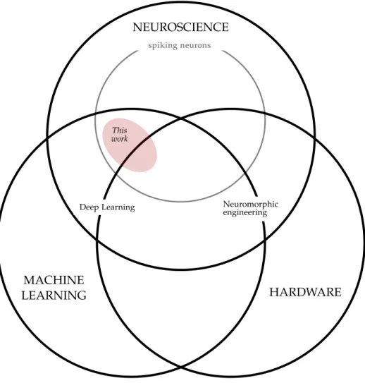 Figure 1.1: Schematic outline of the relationship of this thesis with other research do- do-mains