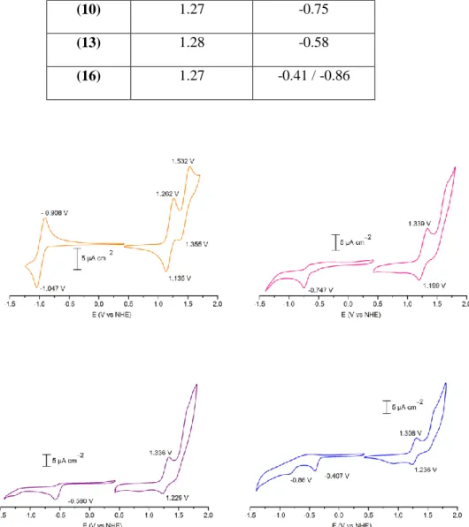 Fig.  41-  Cyclic  voltammetry  of  (7),  (10),  (13)  and  (16)  in  DCM,  respectively  form  upper  left  corner  to  down  right corner