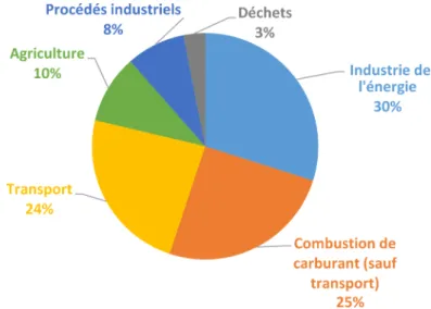 Figure 1.1 – Répartition des émissions de GES par secteur en Europe