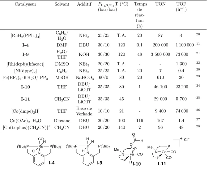 Tableau 1.2 – Exemples de systèmes catalytiques permettant d’hydrogéner le CO 2 en sel de formate