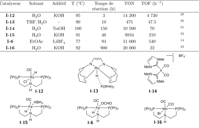 Tableau 1.3 – Exemples de systèmes catalytiques permettant de déshydrogéner le mé- mé-thanol en CO 2 et H 2