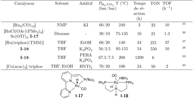 Tableau 1.4 – Exemples de systèmes catalytiques permettant d’hydrogéner le CO 2 en méthanol