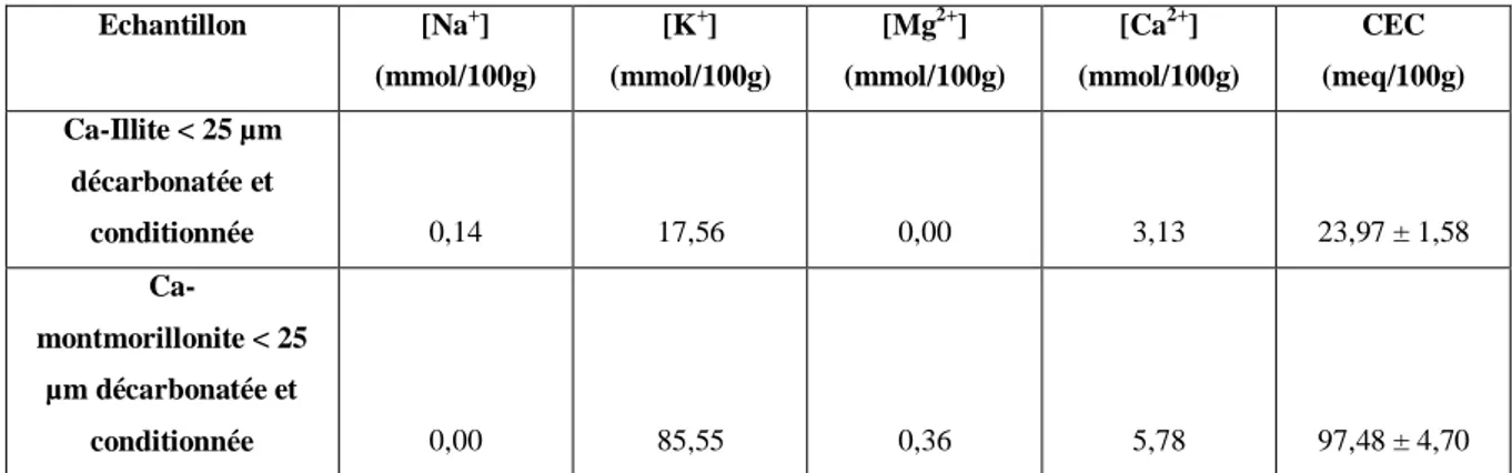 Tableau 9. Capacités d’échange cationique de la Ca-illite &lt; 25 µm et de la Ca-montmorillonite 