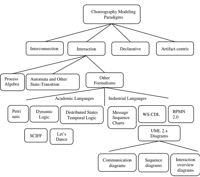 Figure 3.2.1: Classification of Choreography Modeling Paradigms. 