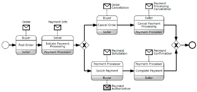 Figure 3.2.3: BPMN of Purchase choreography. 