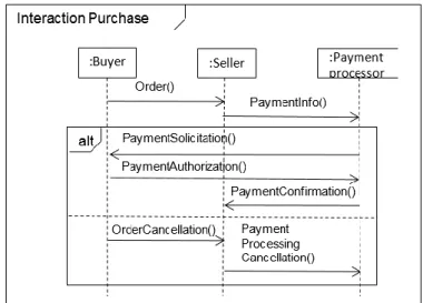 Figure 3.2.7: UML 2.x sequence diagram of Purchase choreography. 