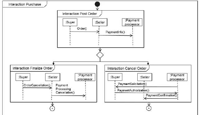 Figure 3.2.8: UML 2.x Interaction Overview diagram of Purchase choreography. 