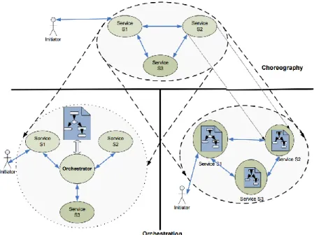 Figure 3.3.1: Centralized and decentralized transformation from choreography into orchestration  [95]