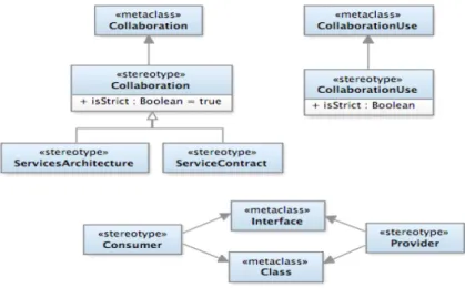 Figure 5.1.1: The SoaML UML Profile – Contracts  [8].