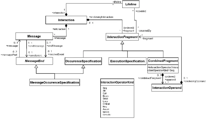 Figure  5.2 .2   shows  the  relations  between  the  metamodel  elements  of  the  sequence  diagram  mentioned in the example