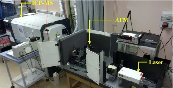 Figure II-5 : Montage général de l'installation comprenant le laser, le microscope à force atomique et  l’ICP-MS haute résolution