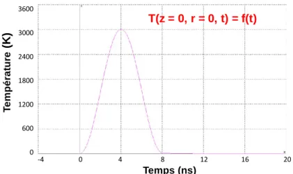 Figure III-8 : Distribution de la température du chauffage laser en fonction du temps sur un  échantillon de silicium (λ = 266 nm)