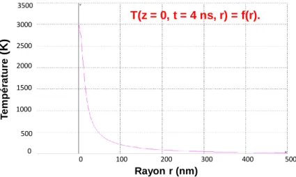 Figure III-10 : Distribution de la température du chauffage laser sur un échantillon de silicium en  fonction de rayon en surface (λ = 266 nm, z = 0,  t =  
