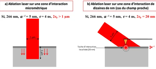 Figure III-13 : Schémas d'interaction laser-matière en a) zone d'interaction micrométrique; b) zone  d'interaction sub-micrométrique (champ proche) 