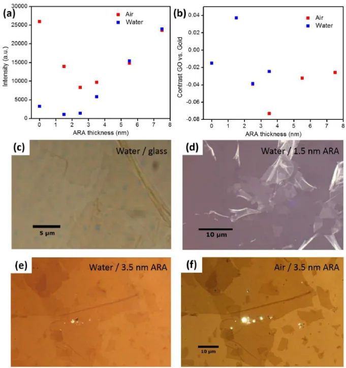 Figure II.11: Impact of gold thickness, (a) on reflected light, (b) on monolayer GO contrast, (c-f) examples of GO images in different configurations.