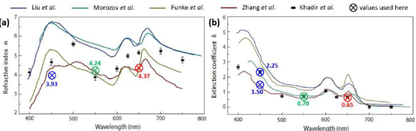 Figure II.17: Comparison of the complex refractive index of MoS 2 . (a) refractive index, (b) extinction coefficient