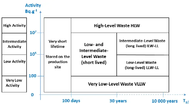 Figure 1. Simplified classification of radioactive waste according to its radioactivity and its lifetime