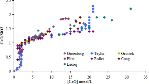 Figure 1. 1. Evolution of the stoichiometry of C-S-H as a function of the hydroxide concentration  Calcium solution (Taylor, 1950) (Cong and Kirkpatrick, 1996) (Lecoq, 1993) (Grutzek, 