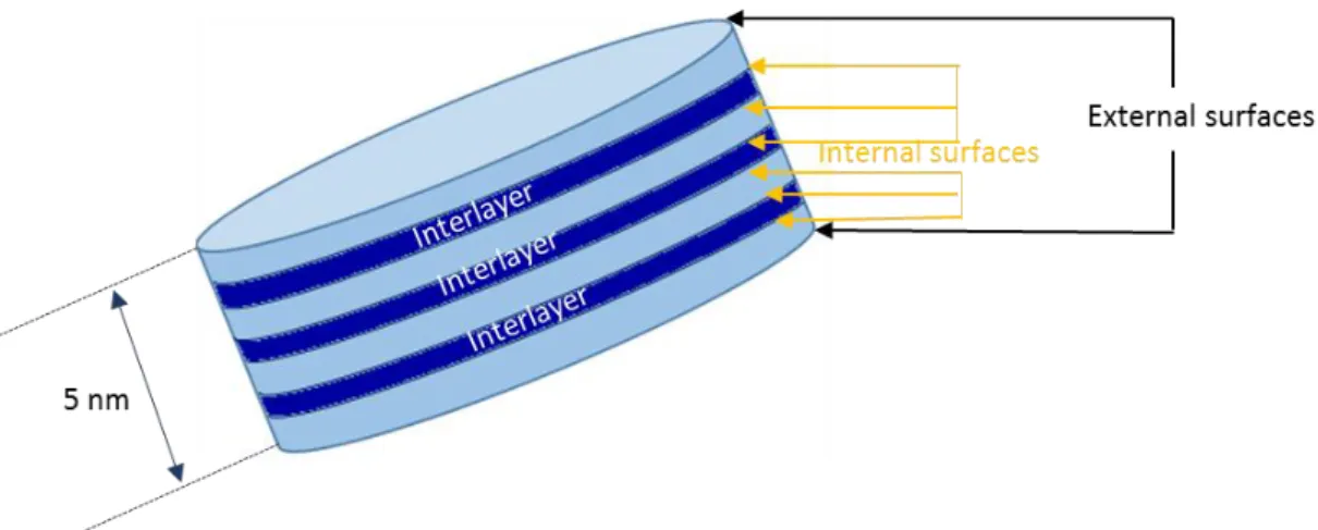 Figure 1. 5. Schematic representation of the stack of sheets for a C-S-H particle. 