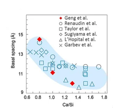Figure 1. 10. Variation of the distance between two calcium plans with the C/S ratio [120]