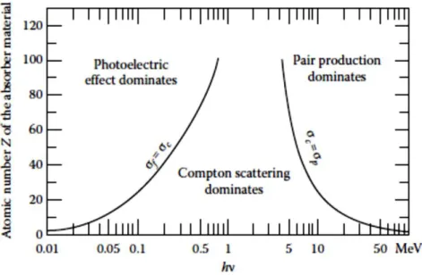 Figure 1. 15. The relative importance of various process of gamma radiation interaction with matter [68]