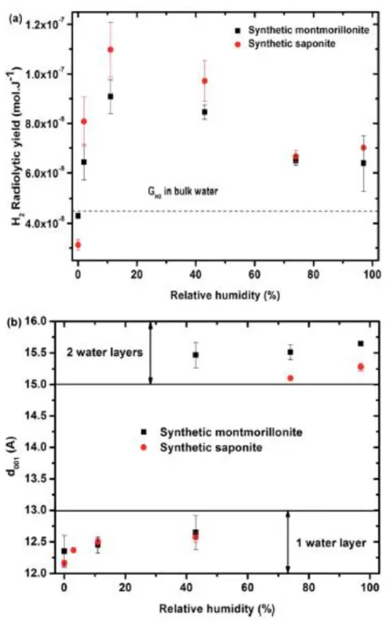 Figure 1. 21. H 2  radiolytic yields as a function of the relative humidity for synthetic montmorillonite (black square)  and saponite (red circle)