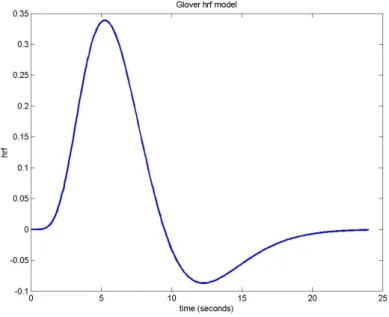 Figure 1.3: The Hemodynamic Response Function (HRF) first follows an increase of the  sig-nal (1 − 5.2s), then decreases (5.2 − 12.2s), and finally  re-turns to baseline with  under-shoot (12.2 − 20s)