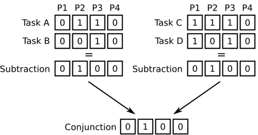 Figure 1.5: Subtraction design and conjunction, where P 1 . . . P 4  rep-resent the cognitive processes of the tasks