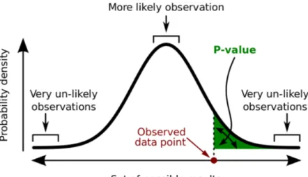 Figure 2.3: A p-value (green area) is the probability of an observed result assuming H 0 is true  un-der a one-tailed test