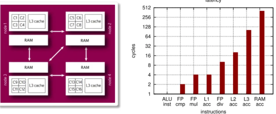 Figure 7: Architecture d’une machine NUMA et latence des instructions du processeur.