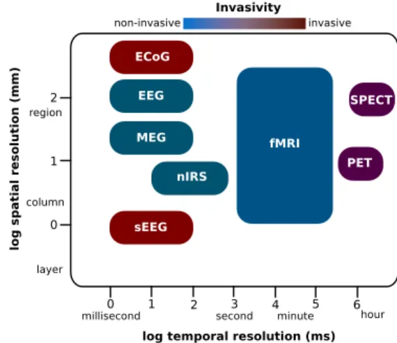 Figure 1.1: Commonly used functional neuroimaging methods: Spatial and temporal resolutions of different modalities commonly used for functional imaging