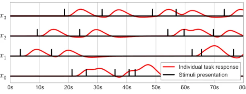 Figure 1.4: Illustration of the construction of the design matrix: Each of the four fMRI experimental conditions is convolved with the HRF, yielding an atom to approximate the acquired BOLD signal.