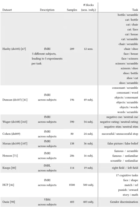 Table 1.2: The different neuroimaging datasets and their experimental tasks used throughout this manuscript.