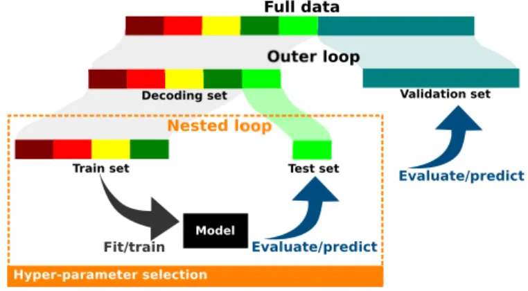 Figure 2.6: Nested cross- cross-validation: Two cross-validation loops are run one inside the other.