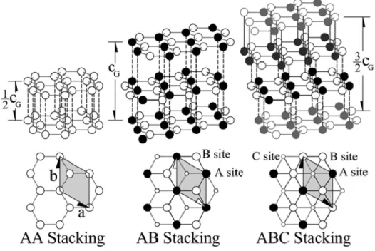 Figure 2 : Types d’empilement communs pour le graphène multicouches, d’après Hass et al