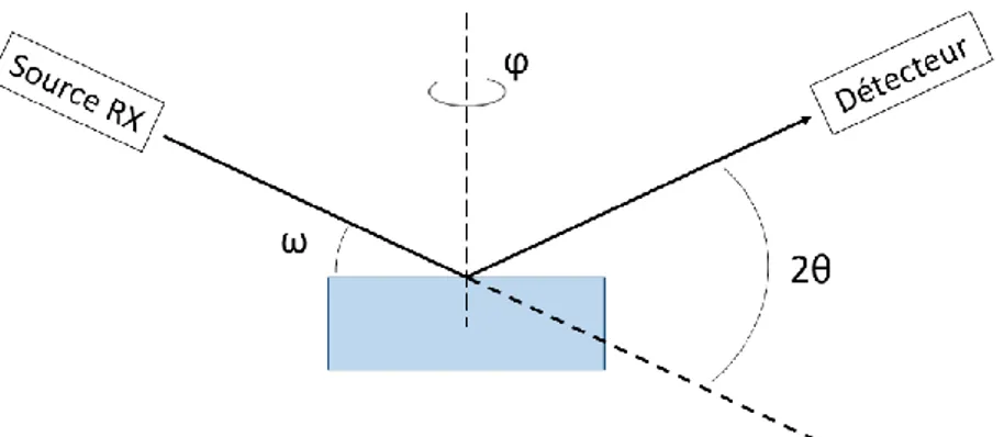 Figure 17 : Illustration schématique de la géométrie de diffraction des rayons X conventionnelle